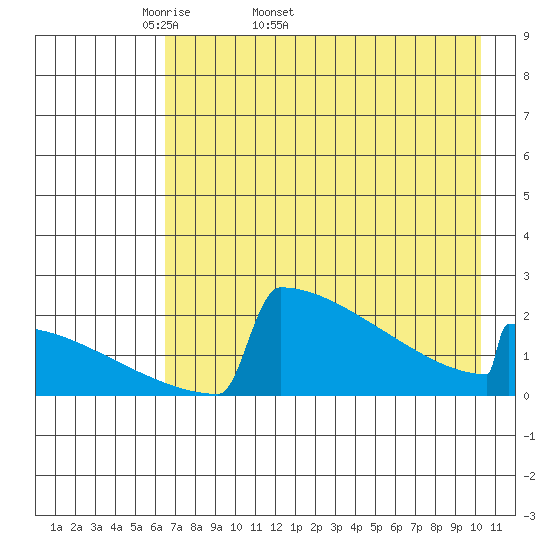 King Salmon tide chart for Tuesday, April 30, 2024