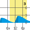 King Salmon tide chart for Wednesday, April 3, 2024
