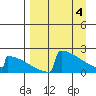 King Salmon tide chart for Thursday, April 4, 2024