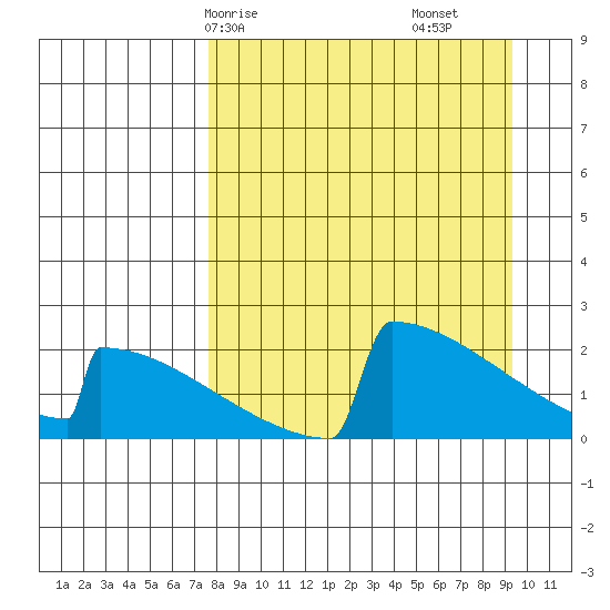 King Salmon tide chart for Friday, April 5, 2024