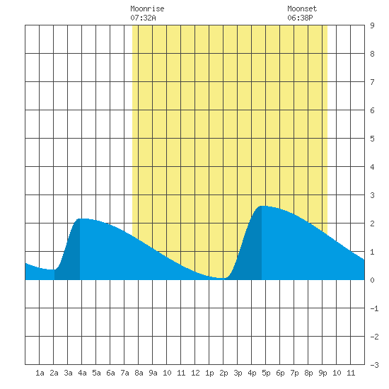 King Salmon tide chart for Saturday, April 6, 2024