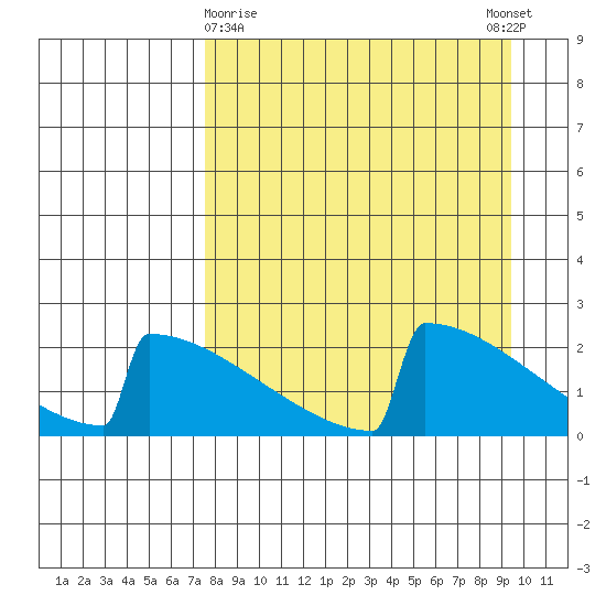 King Salmon tide chart for Sunday, April 7, 2024