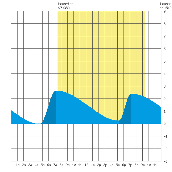 King Salmon tide chart for Tuesday, April 9, 2024