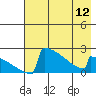King Salmon tide chart for Sunday, May 12, 2024