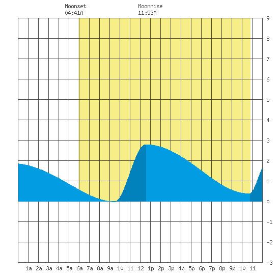 King Salmon tide chart for Tuesday, May 14, 2024