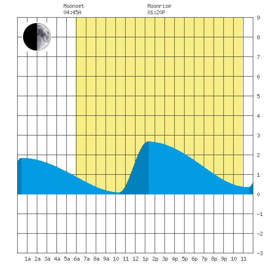 King Salmon tide chart for Wednesday, May 15, 2024