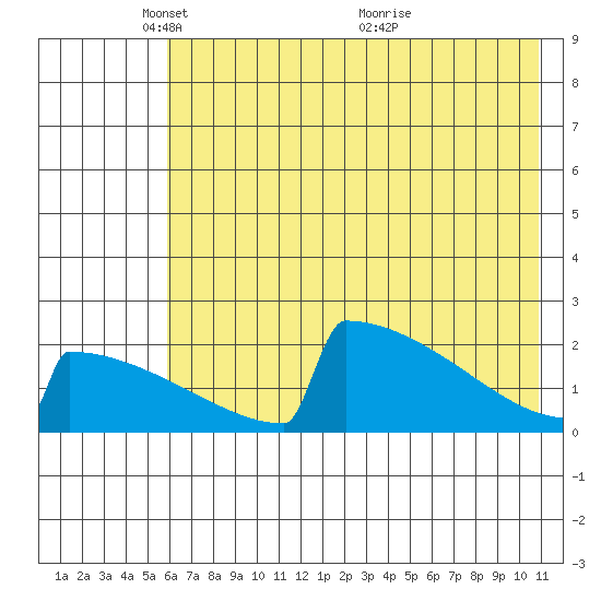 King Salmon tide chart for Thursday, May 16, 2024