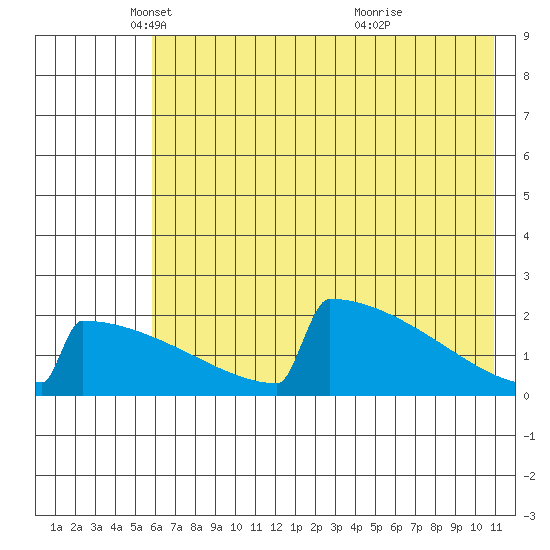 King Salmon tide chart for Friday, May 17, 2024
