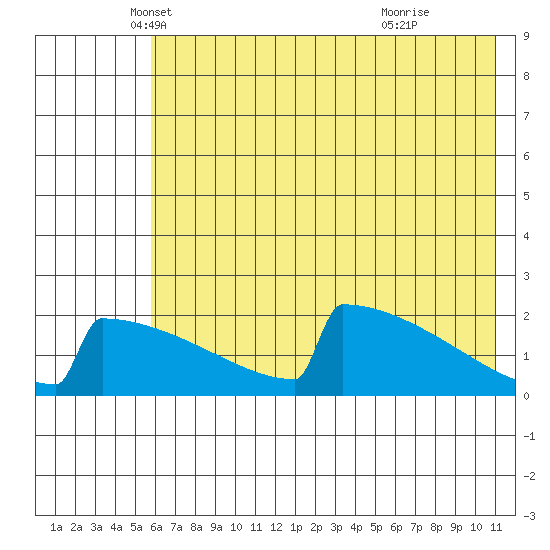 King Salmon tide chart for Saturday, May 18, 2024