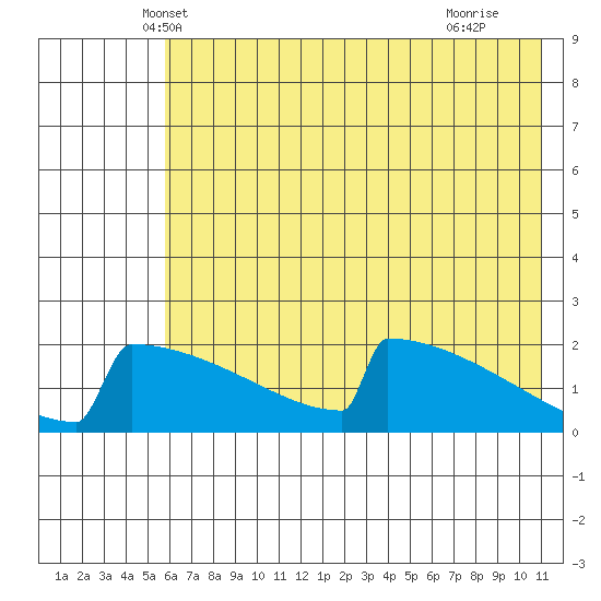 King Salmon tide chart for Sunday, May 19, 2024