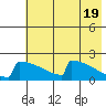 King Salmon tide chart for Sunday, May 19, 2024