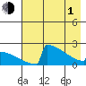 King Salmon tide chart for Wednesday, May 1, 2024