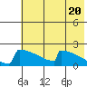 King Salmon tide chart for Monday, May 20, 2024