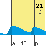 King Salmon tide chart for Tuesday, May 21, 2024