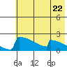 King Salmon tide chart for Wednesday, May 22, 2024
