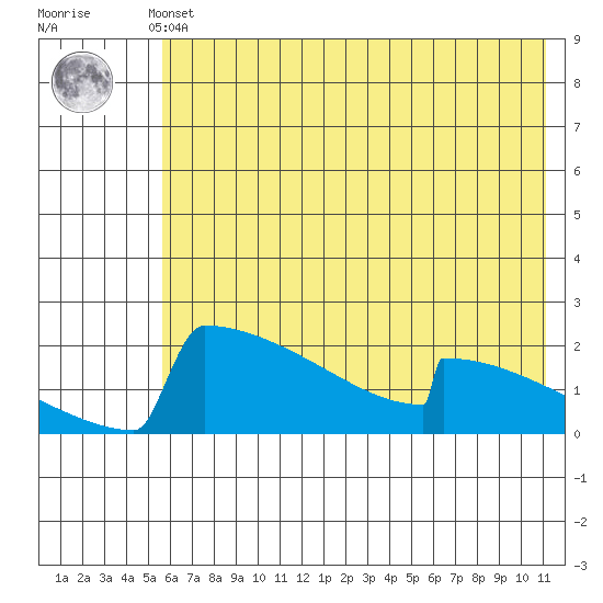King Salmon tide chart for Thursday, May 23, 2024