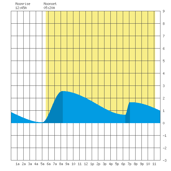 King Salmon tide chart for Friday, May 24, 2024
