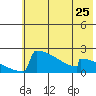 King Salmon tide chart for Saturday, May 25, 2024