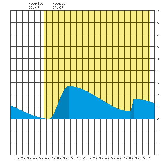 King Salmon tide chart for Sunday, May 26, 2024
