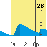 King Salmon tide chart for Sunday, May 26, 2024