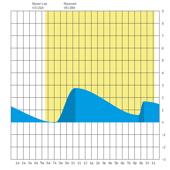 King Salmon tide chart for Monday, May 27, 2024