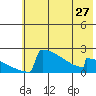 King Salmon tide chart for Monday, May 27, 2024