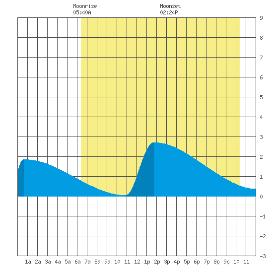 King Salmon tide chart for Thursday, May 2, 2024