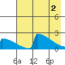 King Salmon tide chart for Thursday, May 2, 2024