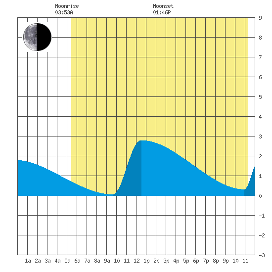 King Salmon tide chart for Thursday, May 30, 2024