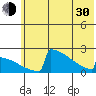 King Salmon tide chart for Thursday, May 30, 2024