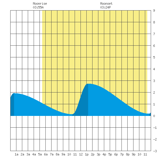 King Salmon tide chart for Friday, May 31, 2024
