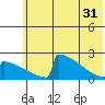 King Salmon tide chart for Friday, May 31, 2024