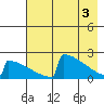 King Salmon tide chart for Friday, May 3, 2024