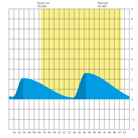 King Salmon tide chart for Saturday, May 4, 2024