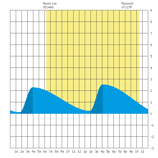 King Salmon tide chart for Sunday, May 5, 2024
