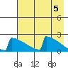 King Salmon tide chart for Sunday, May 5, 2024