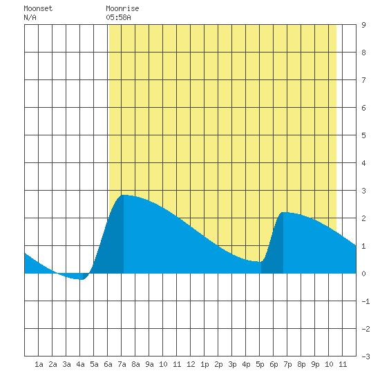 King Salmon tide chart for Wednesday, May 8, 2024