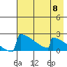 King Salmon tide chart for Wednesday, May 8, 2024