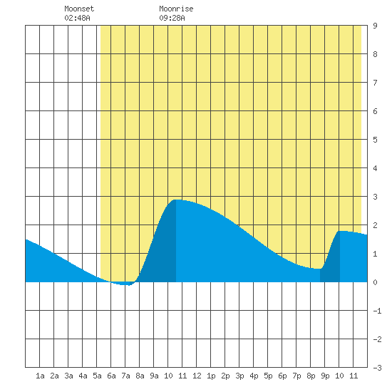 King Salmon tide chart for Monday, June 10, 2024