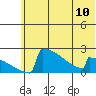 King Salmon tide chart for Monday, June 10, 2024