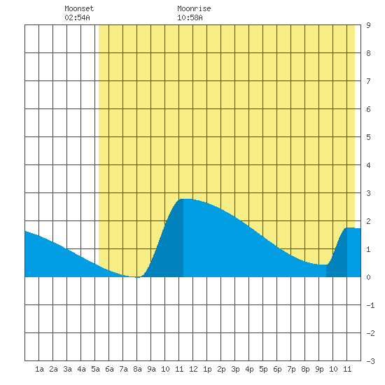 King Salmon tide chart for Tuesday, June 11, 2024