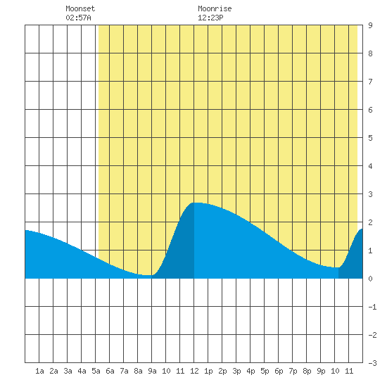 King Salmon tide chart for Wednesday, June 12, 2024