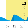 King Salmon tide chart for Wednesday, June 12, 2024