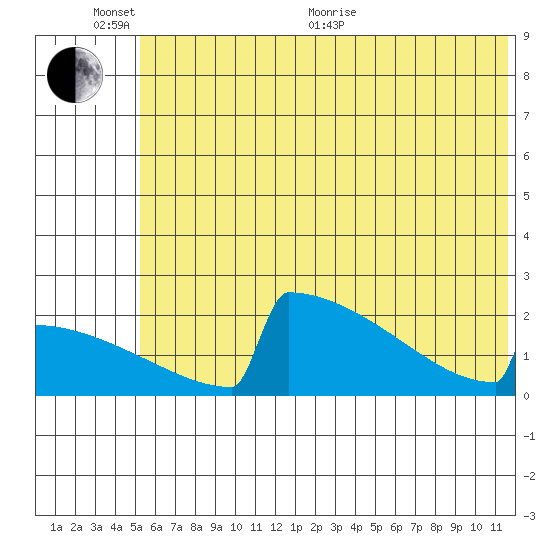 King Salmon tide chart for Thursday, June 13, 2024