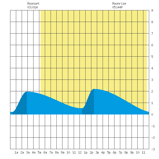 King Salmon tide chart for Sunday, June 16, 2024