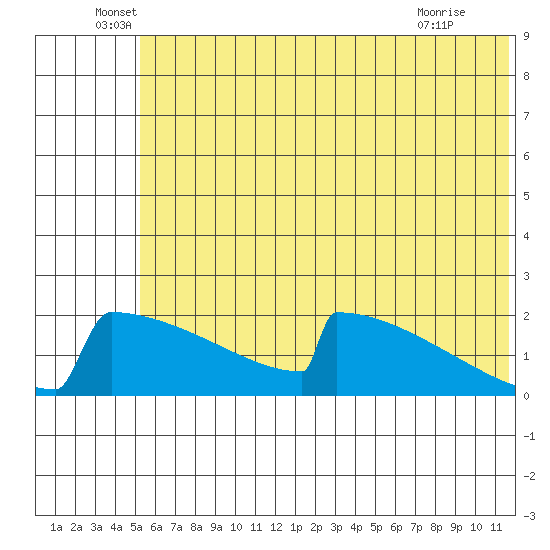 King Salmon tide chart for Monday, June 17, 2024