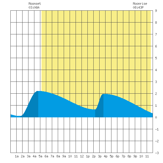 King Salmon tide chart for Tuesday, June 18, 2024