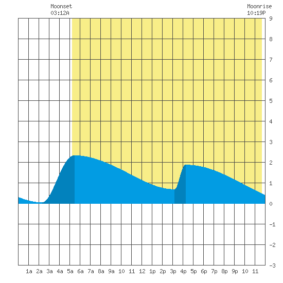 King Salmon tide chart for Wednesday, June 19, 2024