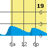 King Salmon tide chart for Wednesday, June 19, 2024