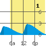 King Salmon tide chart for Saturday, June 1, 2024